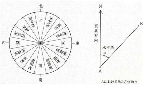 方位角怎麼看|表示方位角的幾種方法、坐標正反算、坐標換算、導線。